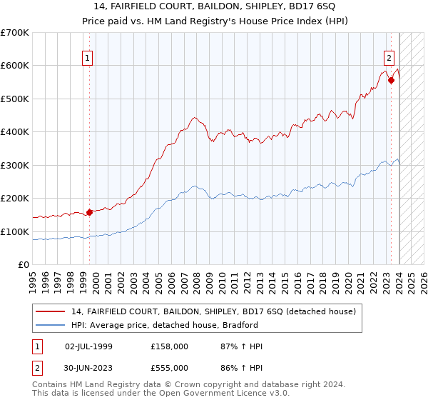14, FAIRFIELD COURT, BAILDON, SHIPLEY, BD17 6SQ: Price paid vs HM Land Registry's House Price Index