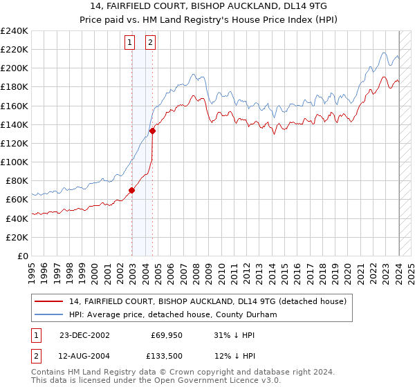 14, FAIRFIELD COURT, BISHOP AUCKLAND, DL14 9TG: Price paid vs HM Land Registry's House Price Index