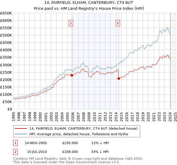 14, FAIRFIELD, ELHAM, CANTERBURY, CT4 6UT: Price paid vs HM Land Registry's House Price Index