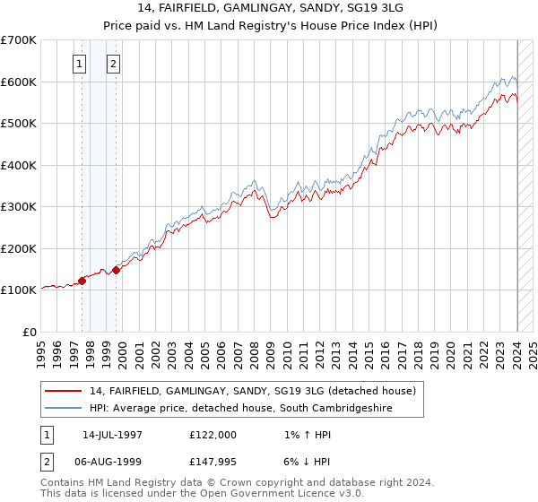14, FAIRFIELD, GAMLINGAY, SANDY, SG19 3LG: Price paid vs HM Land Registry's House Price Index