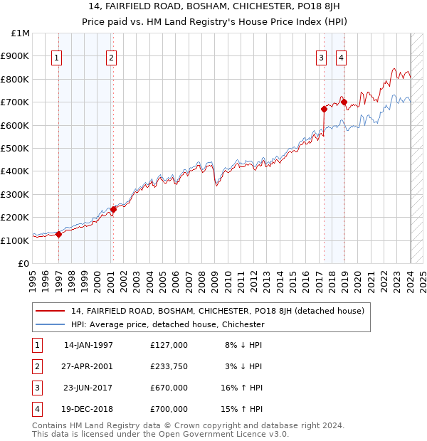 14, FAIRFIELD ROAD, BOSHAM, CHICHESTER, PO18 8JH: Price paid vs HM Land Registry's House Price Index