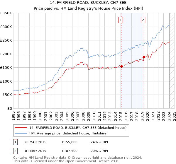 14, FAIRFIELD ROAD, BUCKLEY, CH7 3EE: Price paid vs HM Land Registry's House Price Index