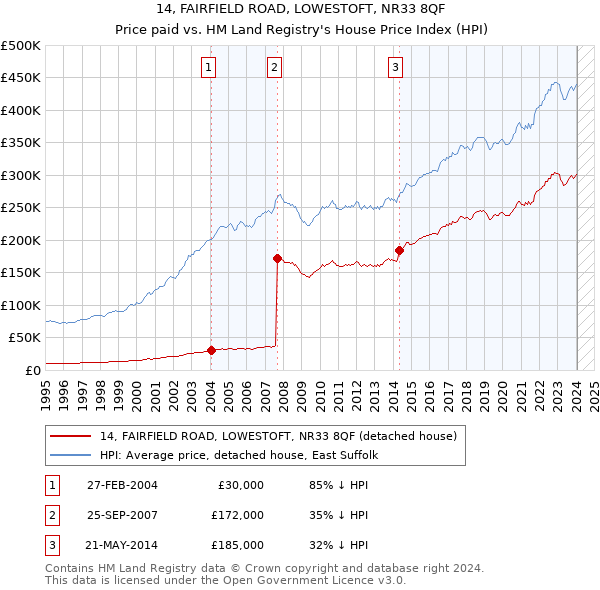 14, FAIRFIELD ROAD, LOWESTOFT, NR33 8QF: Price paid vs HM Land Registry's House Price Index