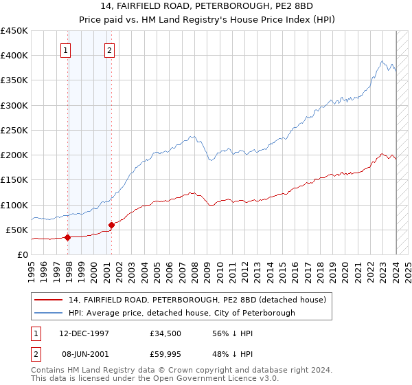 14, FAIRFIELD ROAD, PETERBOROUGH, PE2 8BD: Price paid vs HM Land Registry's House Price Index