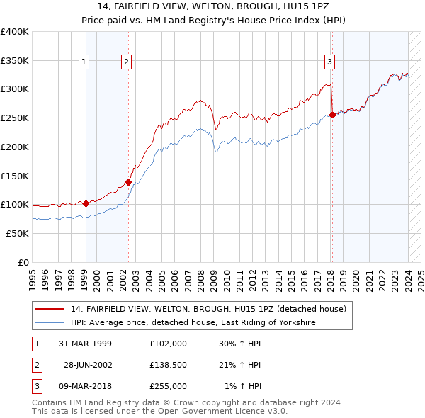 14, FAIRFIELD VIEW, WELTON, BROUGH, HU15 1PZ: Price paid vs HM Land Registry's House Price Index