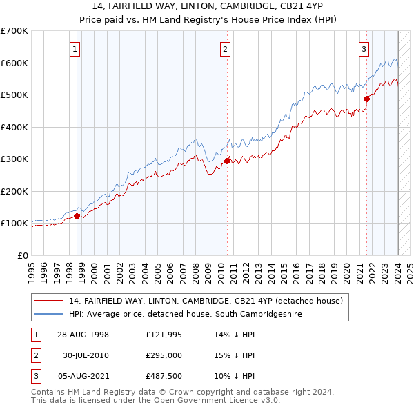 14, FAIRFIELD WAY, LINTON, CAMBRIDGE, CB21 4YP: Price paid vs HM Land Registry's House Price Index