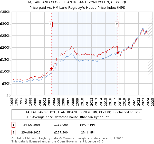 14, FAIRLAND CLOSE, LLANTRISANT, PONTYCLUN, CF72 8QH: Price paid vs HM Land Registry's House Price Index