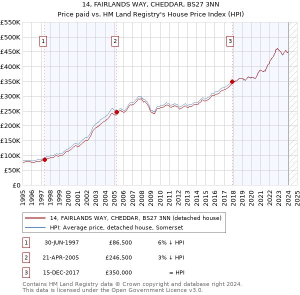 14, FAIRLANDS WAY, CHEDDAR, BS27 3NN: Price paid vs HM Land Registry's House Price Index