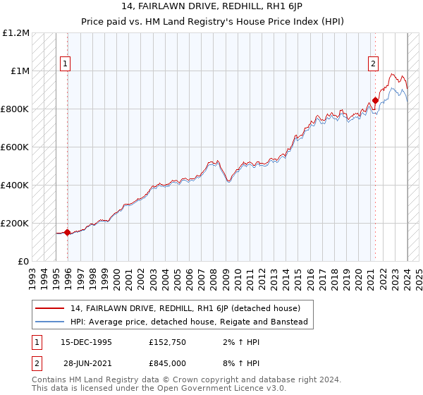 14, FAIRLAWN DRIVE, REDHILL, RH1 6JP: Price paid vs HM Land Registry's House Price Index