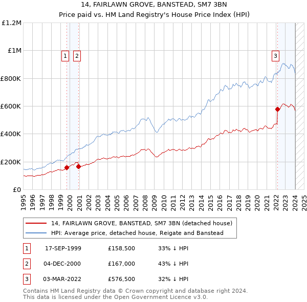 14, FAIRLAWN GROVE, BANSTEAD, SM7 3BN: Price paid vs HM Land Registry's House Price Index