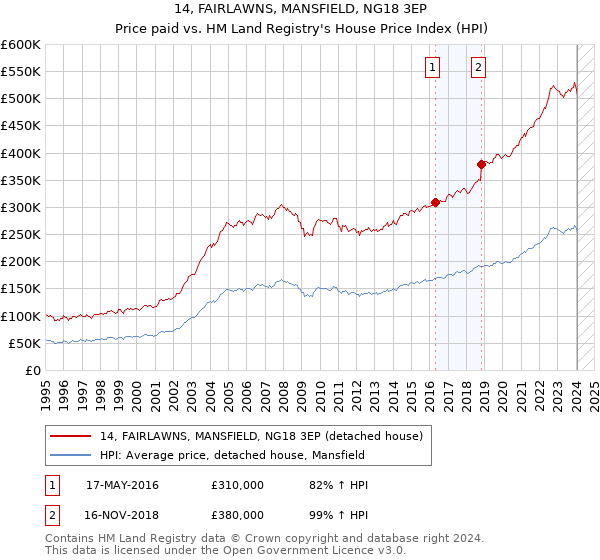 14, FAIRLAWNS, MANSFIELD, NG18 3EP: Price paid vs HM Land Registry's House Price Index