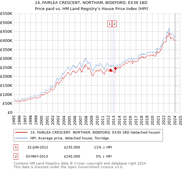 14, FAIRLEA CRESCENT, NORTHAM, BIDEFORD, EX39 1BD: Price paid vs HM Land Registry's House Price Index