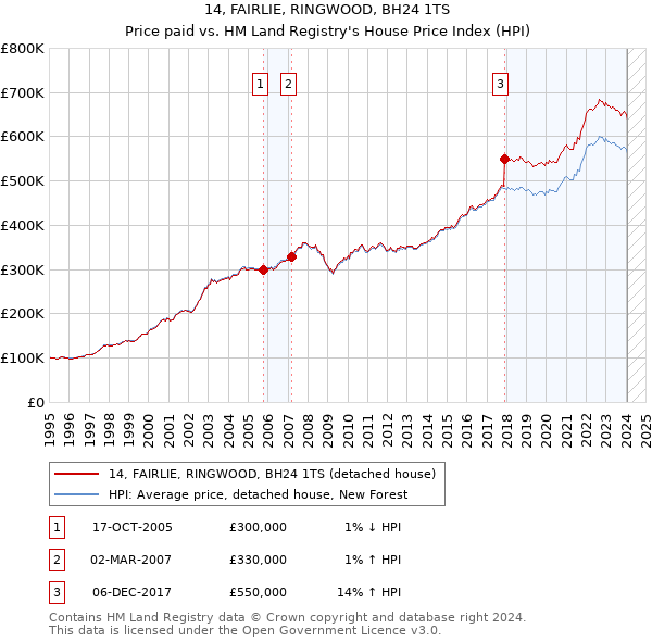 14, FAIRLIE, RINGWOOD, BH24 1TS: Price paid vs HM Land Registry's House Price Index