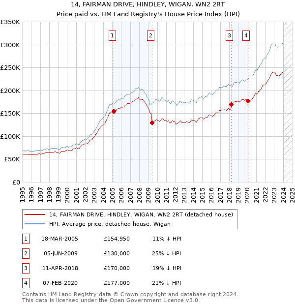 14, FAIRMAN DRIVE, HINDLEY, WIGAN, WN2 2RT: Price paid vs HM Land Registry's House Price Index