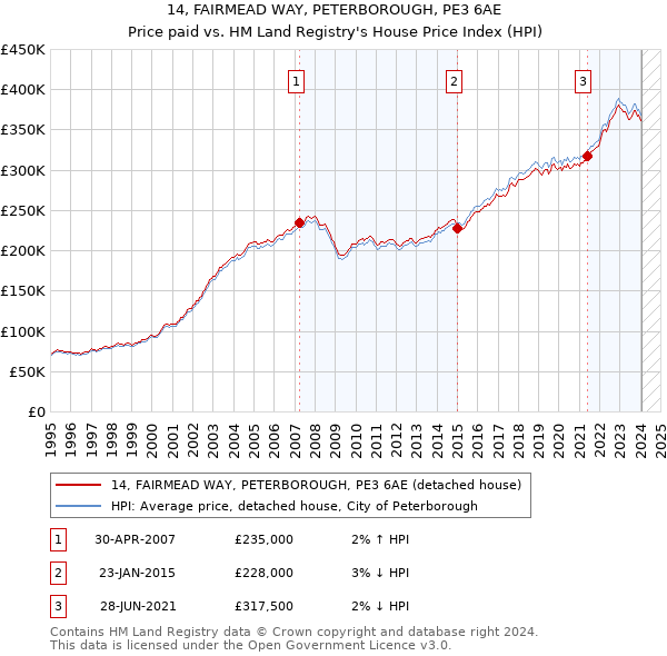 14, FAIRMEAD WAY, PETERBOROUGH, PE3 6AE: Price paid vs HM Land Registry's House Price Index