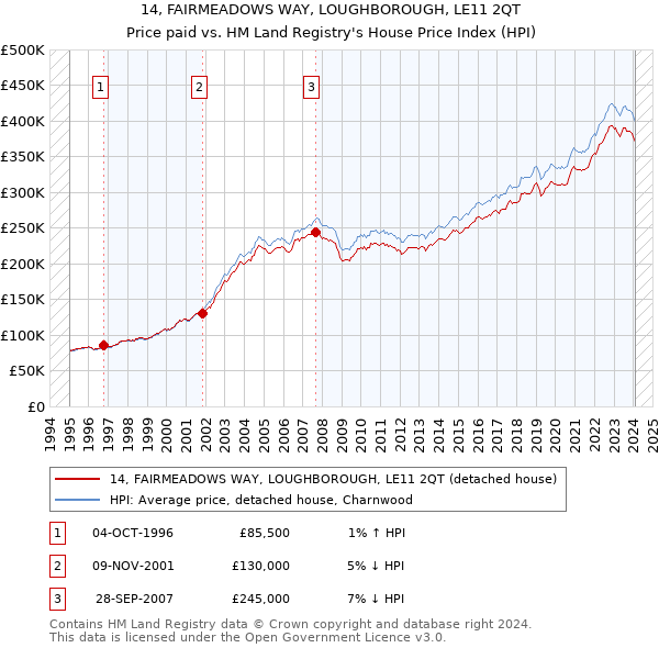 14, FAIRMEADOWS WAY, LOUGHBOROUGH, LE11 2QT: Price paid vs HM Land Registry's House Price Index