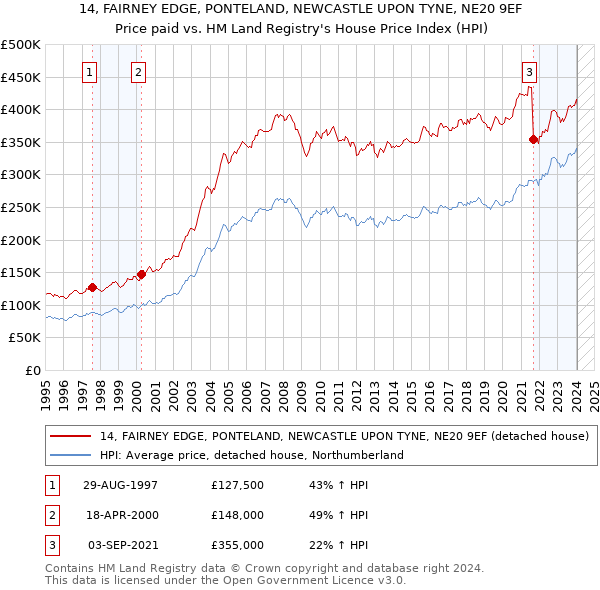 14, FAIRNEY EDGE, PONTELAND, NEWCASTLE UPON TYNE, NE20 9EF: Price paid vs HM Land Registry's House Price Index