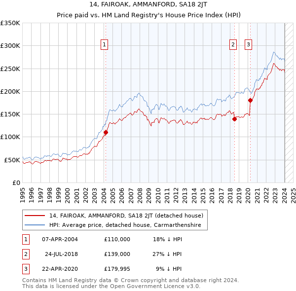14, FAIROAK, AMMANFORD, SA18 2JT: Price paid vs HM Land Registry's House Price Index