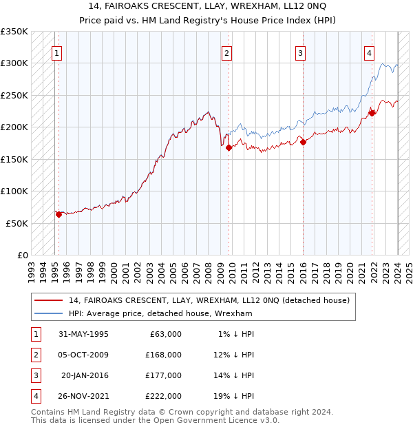 14, FAIROAKS CRESCENT, LLAY, WREXHAM, LL12 0NQ: Price paid vs HM Land Registry's House Price Index