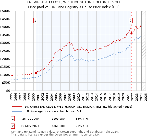 14, FAIRSTEAD CLOSE, WESTHOUGHTON, BOLTON, BL5 3LL: Price paid vs HM Land Registry's House Price Index