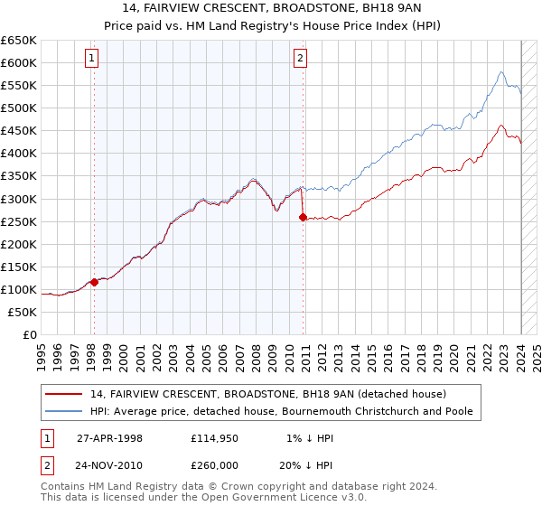 14, FAIRVIEW CRESCENT, BROADSTONE, BH18 9AN: Price paid vs HM Land Registry's House Price Index