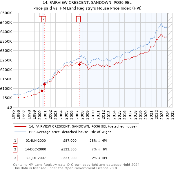 14, FAIRVIEW CRESCENT, SANDOWN, PO36 9EL: Price paid vs HM Land Registry's House Price Index