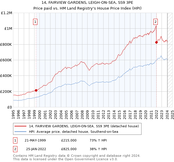 14, FAIRVIEW GARDENS, LEIGH-ON-SEA, SS9 3PE: Price paid vs HM Land Registry's House Price Index