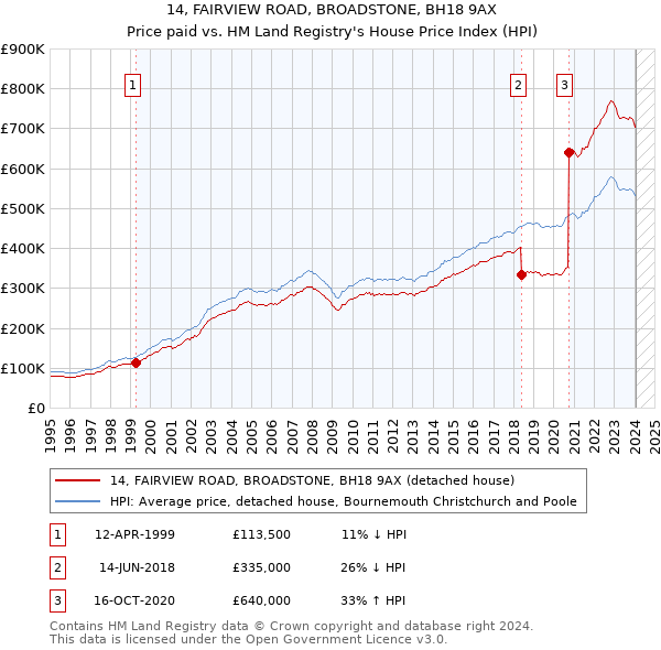 14, FAIRVIEW ROAD, BROADSTONE, BH18 9AX: Price paid vs HM Land Registry's House Price Index