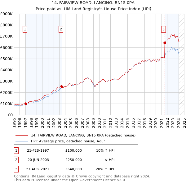 14, FAIRVIEW ROAD, LANCING, BN15 0PA: Price paid vs HM Land Registry's House Price Index