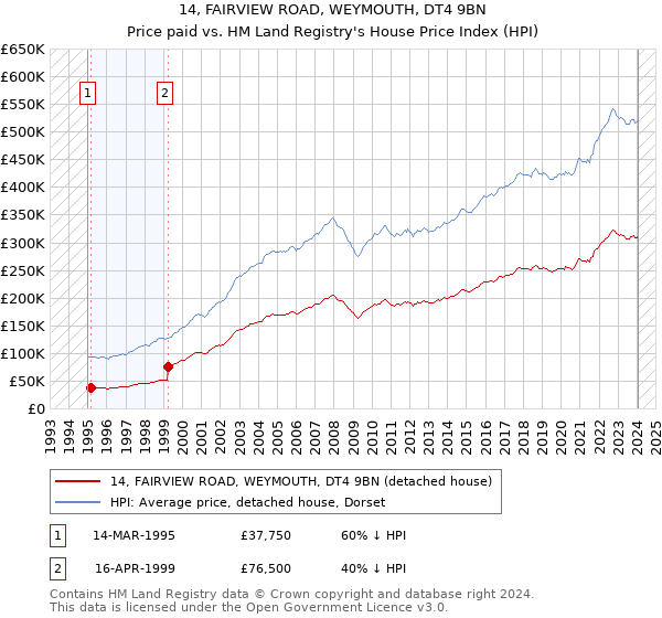14, FAIRVIEW ROAD, WEYMOUTH, DT4 9BN: Price paid vs HM Land Registry's House Price Index