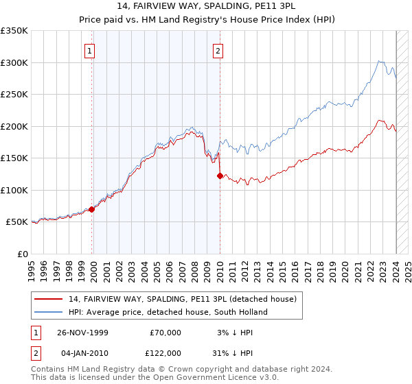 14, FAIRVIEW WAY, SPALDING, PE11 3PL: Price paid vs HM Land Registry's House Price Index