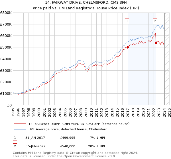 14, FAIRWAY DRIVE, CHELMSFORD, CM3 3FH: Price paid vs HM Land Registry's House Price Index