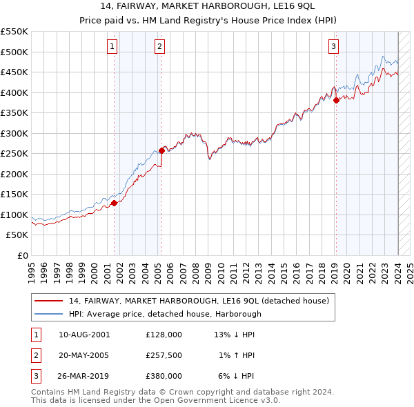 14, FAIRWAY, MARKET HARBOROUGH, LE16 9QL: Price paid vs HM Land Registry's House Price Index