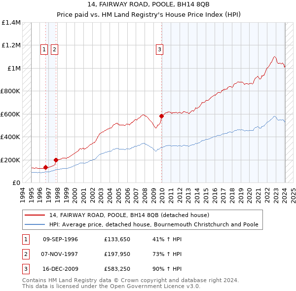 14, FAIRWAY ROAD, POOLE, BH14 8QB: Price paid vs HM Land Registry's House Price Index
