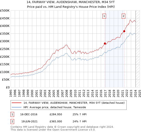 14, FAIRWAY VIEW, AUDENSHAW, MANCHESTER, M34 5YT: Price paid vs HM Land Registry's House Price Index