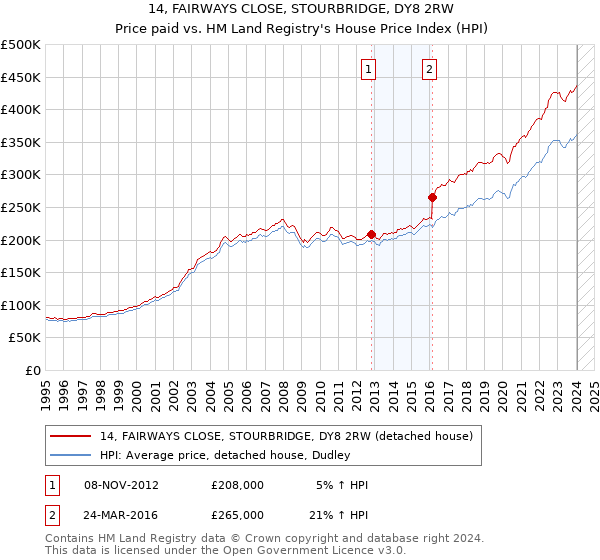 14, FAIRWAYS CLOSE, STOURBRIDGE, DY8 2RW: Price paid vs HM Land Registry's House Price Index