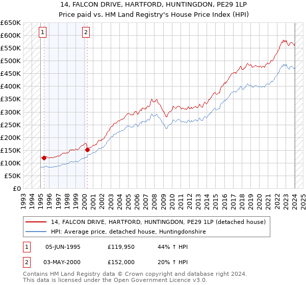 14, FALCON DRIVE, HARTFORD, HUNTINGDON, PE29 1LP: Price paid vs HM Land Registry's House Price Index