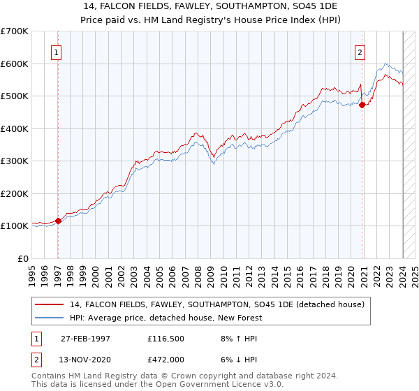 14, FALCON FIELDS, FAWLEY, SOUTHAMPTON, SO45 1DE: Price paid vs HM Land Registry's House Price Index