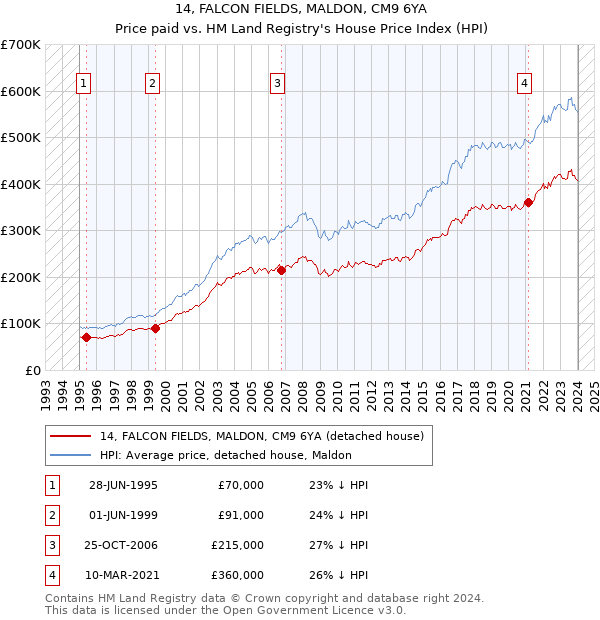 14, FALCON FIELDS, MALDON, CM9 6YA: Price paid vs HM Land Registry's House Price Index