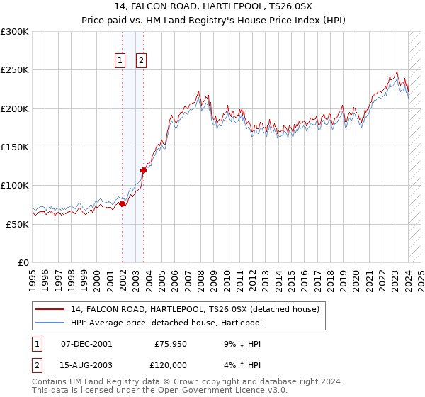14, FALCON ROAD, HARTLEPOOL, TS26 0SX: Price paid vs HM Land Registry's House Price Index