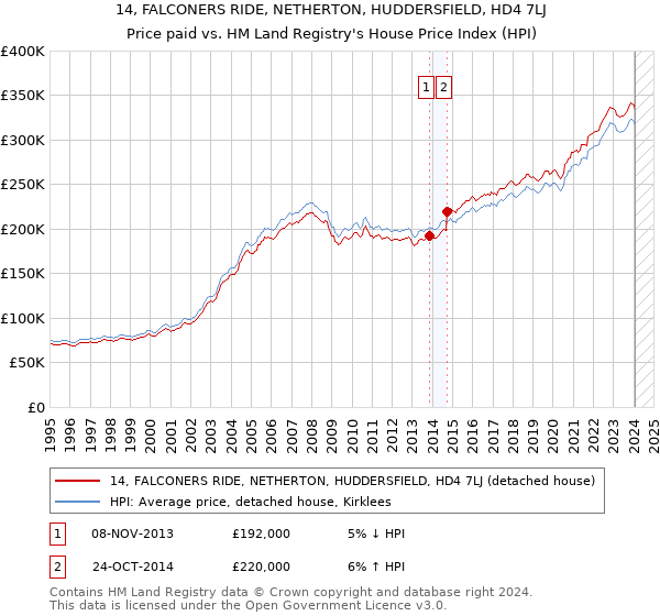 14, FALCONERS RIDE, NETHERTON, HUDDERSFIELD, HD4 7LJ: Price paid vs HM Land Registry's House Price Index