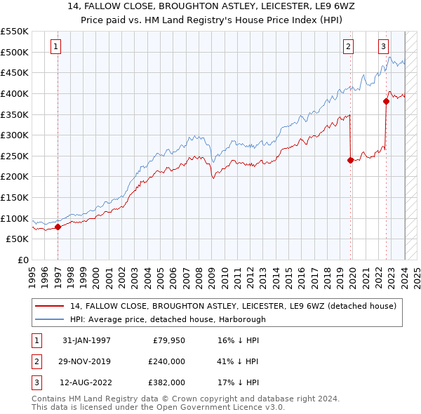 14, FALLOW CLOSE, BROUGHTON ASTLEY, LEICESTER, LE9 6WZ: Price paid vs HM Land Registry's House Price Index