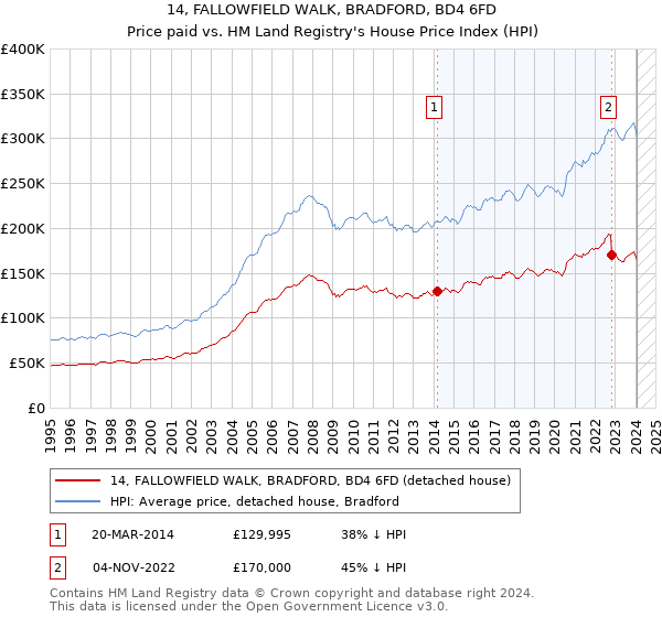 14, FALLOWFIELD WALK, BRADFORD, BD4 6FD: Price paid vs HM Land Registry's House Price Index