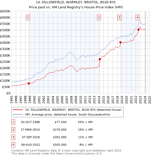 14, FALLOWFIELD, WARMLEY, BRISTOL, BS30 8YS: Price paid vs HM Land Registry's House Price Index