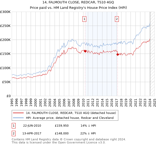 14, FALMOUTH CLOSE, REDCAR, TS10 4GQ: Price paid vs HM Land Registry's House Price Index