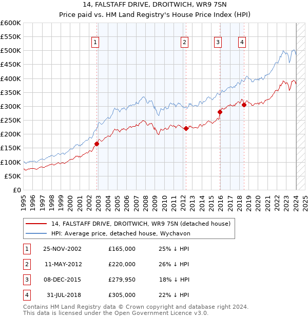 14, FALSTAFF DRIVE, DROITWICH, WR9 7SN: Price paid vs HM Land Registry's House Price Index