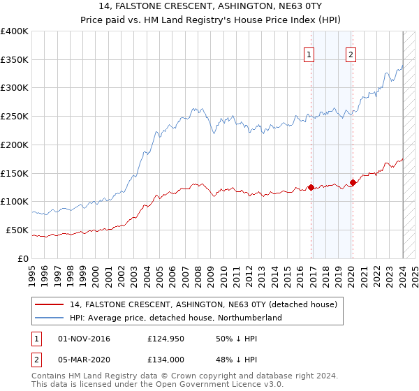 14, FALSTONE CRESCENT, ASHINGTON, NE63 0TY: Price paid vs HM Land Registry's House Price Index