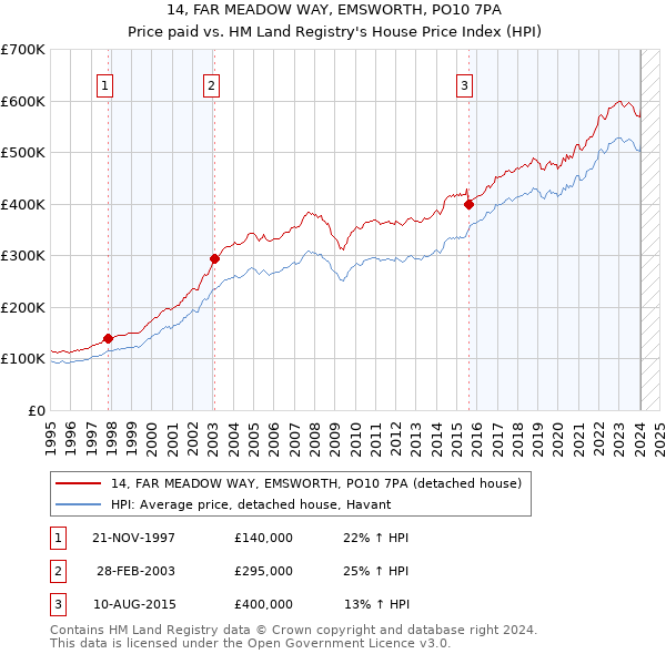 14, FAR MEADOW WAY, EMSWORTH, PO10 7PA: Price paid vs HM Land Registry's House Price Index