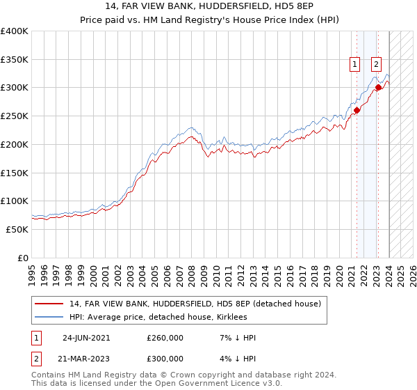14, FAR VIEW BANK, HUDDERSFIELD, HD5 8EP: Price paid vs HM Land Registry's House Price Index