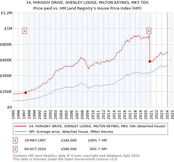 14, FARADAY DRIVE, SHENLEY LODGE, MILTON KEYNES, MK5 7DA: Price paid vs HM Land Registry's House Price Index